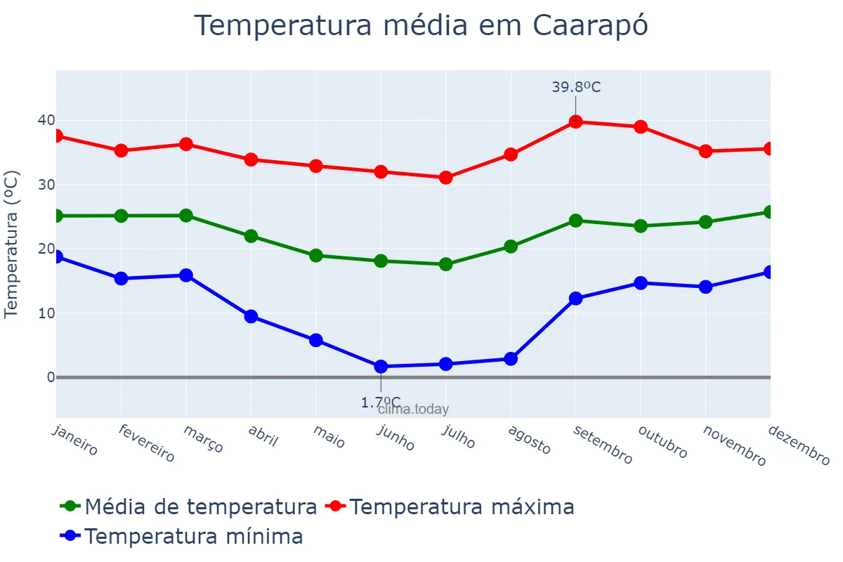 Temperatura anual em Caarapó, MS, BR