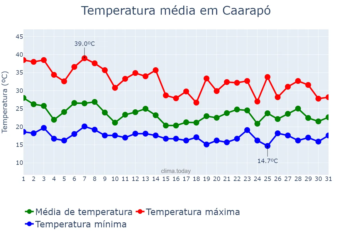 Temperatura em outubro em Caarapó, MS, BR