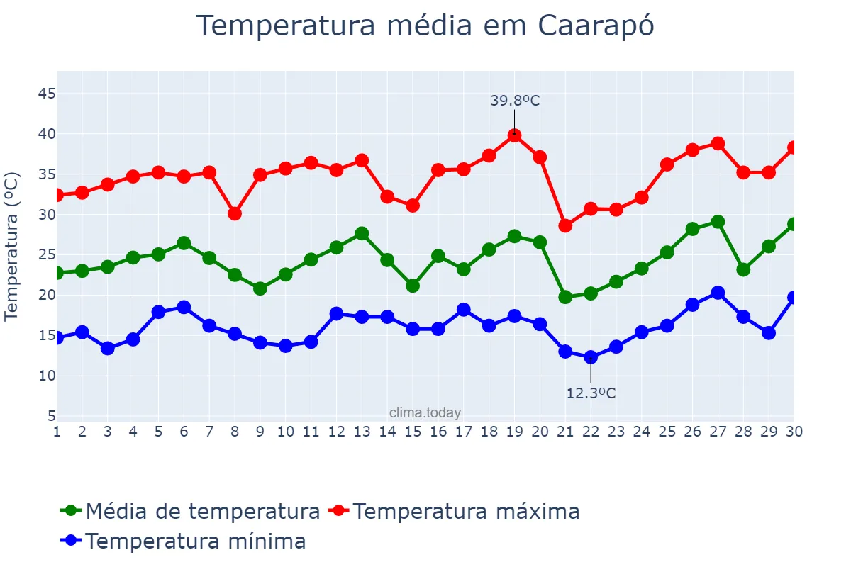 Temperatura em setembro em Caarapó, MS, BR