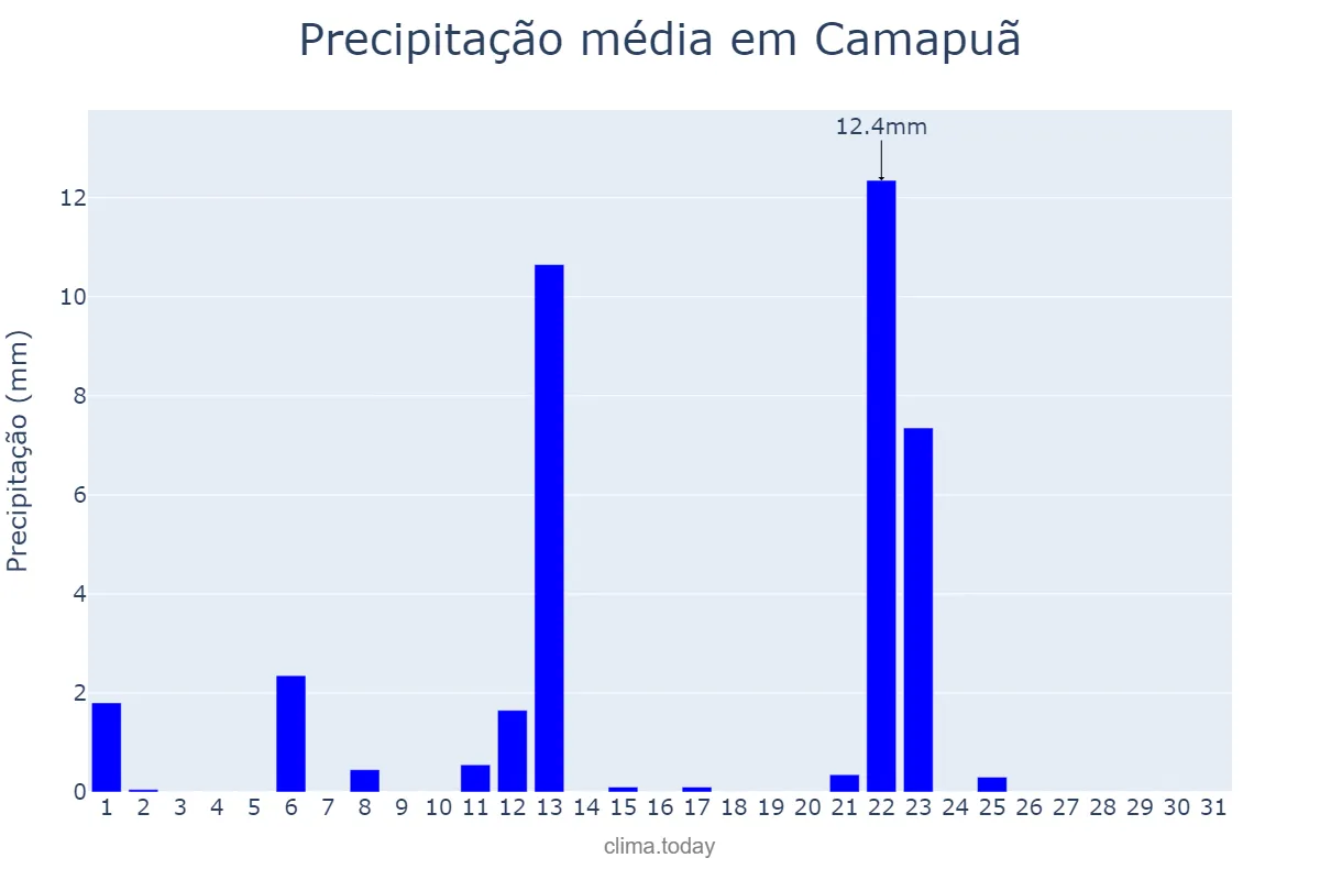 Precipitação em maio em Camapuã, MS, BR