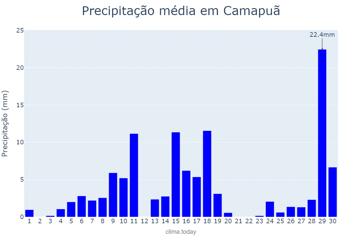 Precipitação em novembro em Camapuã, MS, BR