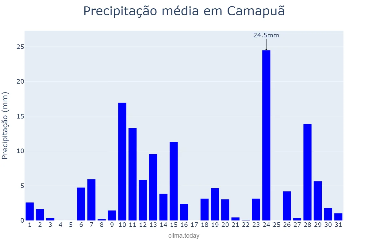 Precipitação em outubro em Camapuã, MS, BR