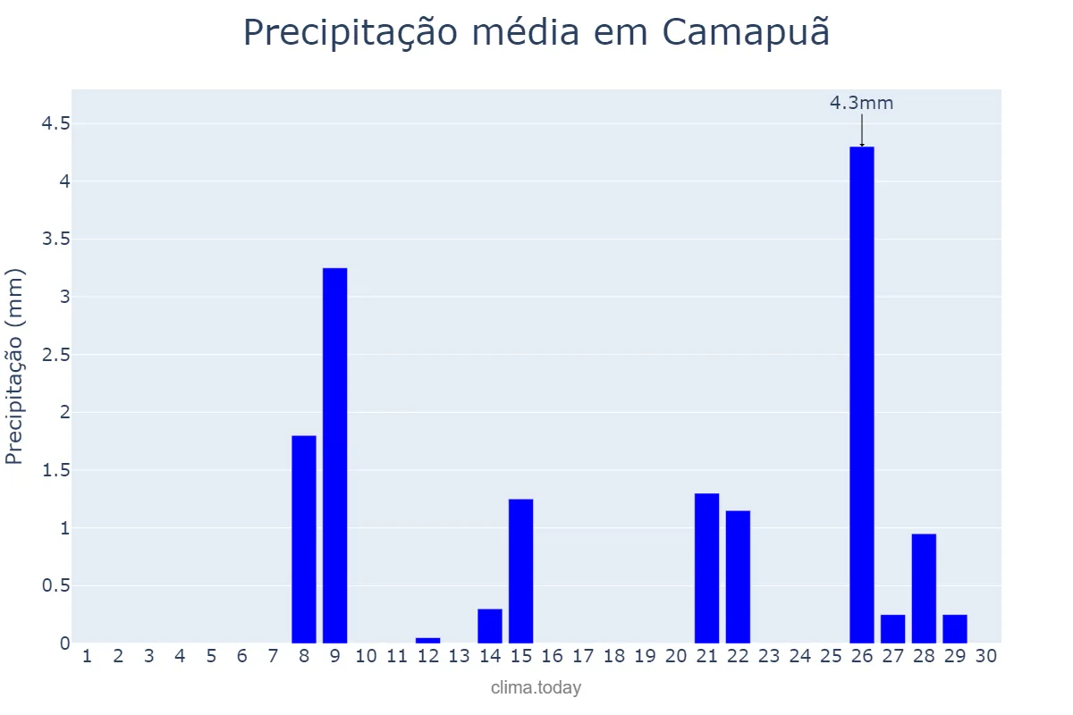 Precipitação em setembro em Camapuã, MS, BR
