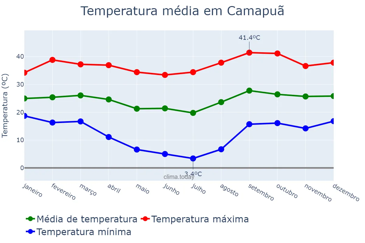 Temperatura anual em Camapuã, MS, BR