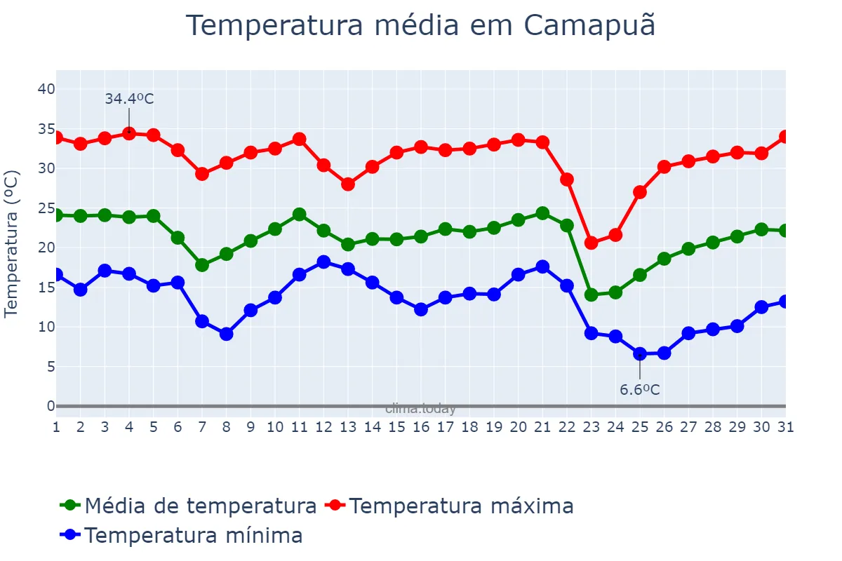 Temperatura em maio em Camapuã, MS, BR