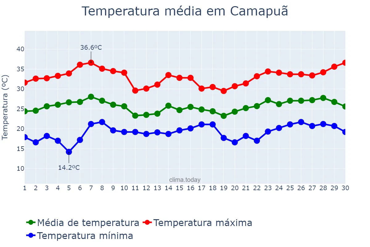 Temperatura em novembro em Camapuã, MS, BR