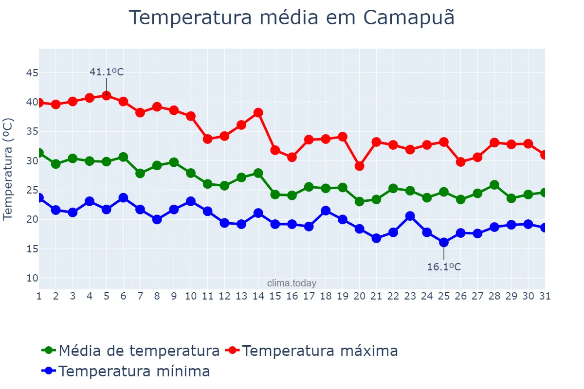Temperatura em outubro em Camapuã, MS, BR