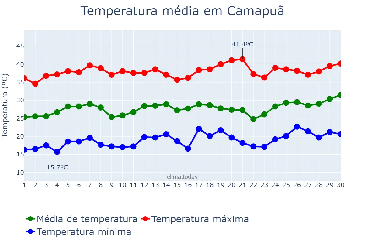 Temperatura em setembro em Camapuã, MS, BR