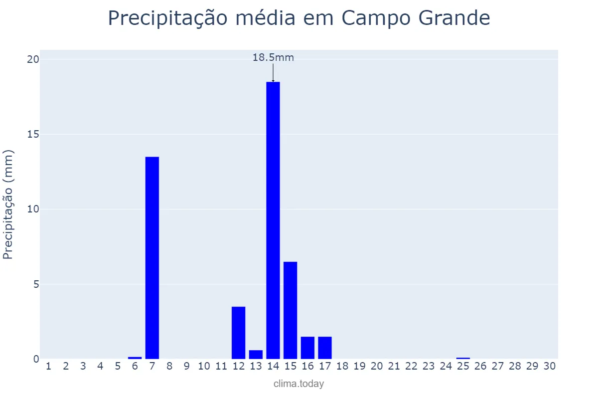 Precipitação em abril em Campo Grande, MS, BR