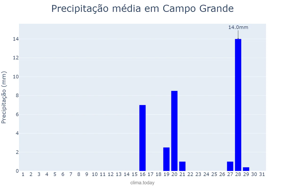 Precipitação em agosto em Campo Grande, MS, BR