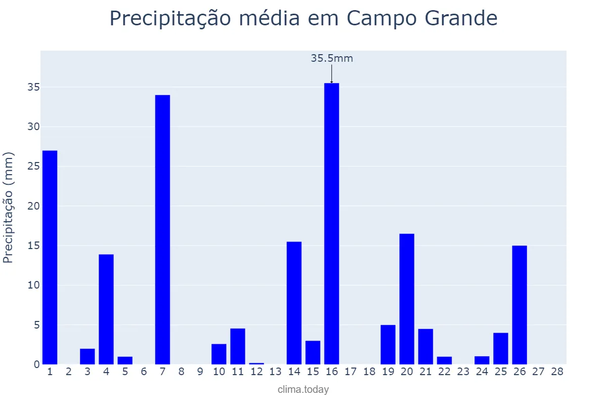 Precipitação em fevereiro em Campo Grande, MS, BR