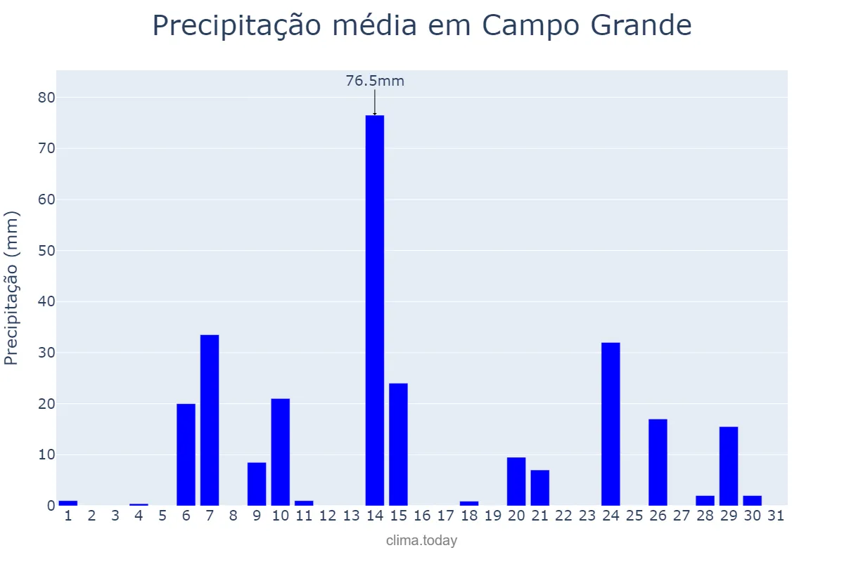 Precipitação em outubro em Campo Grande, MS, BR