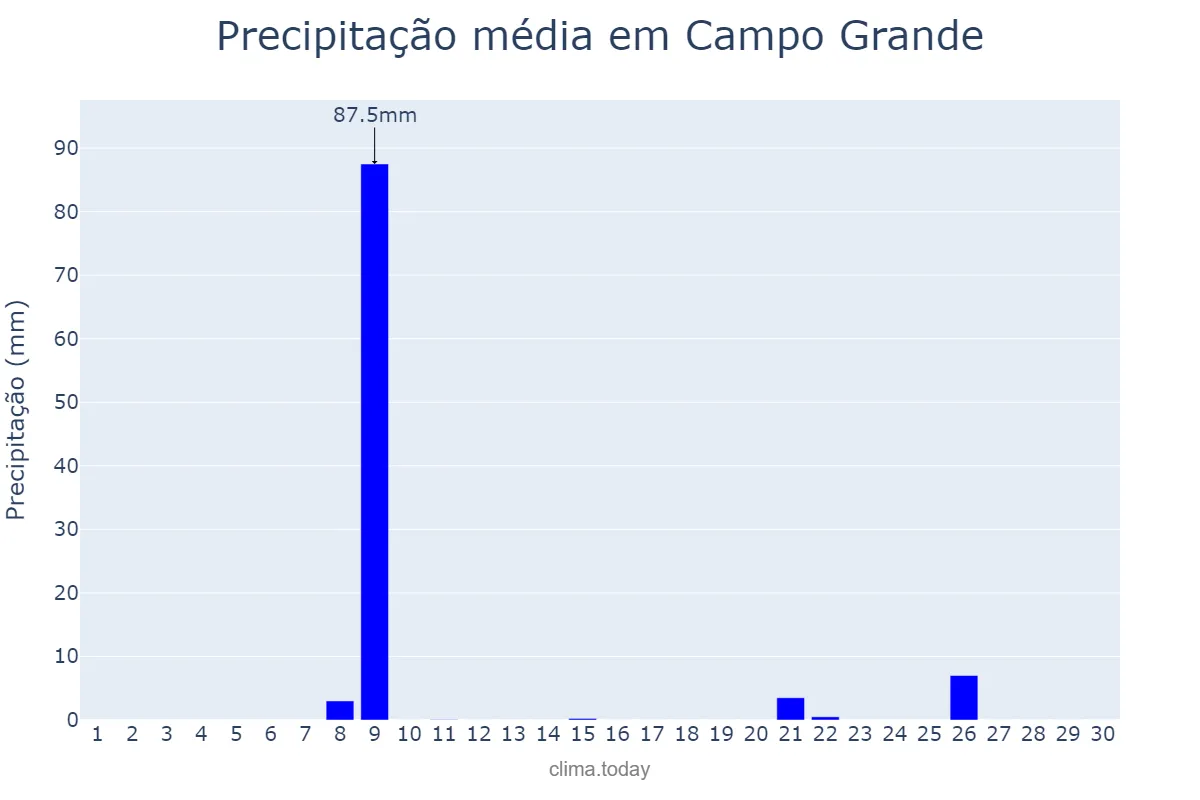 Precipitação em setembro em Campo Grande, MS, BR