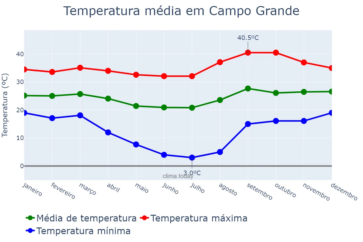 Temperatura anual em Campo Grande, MS, BR