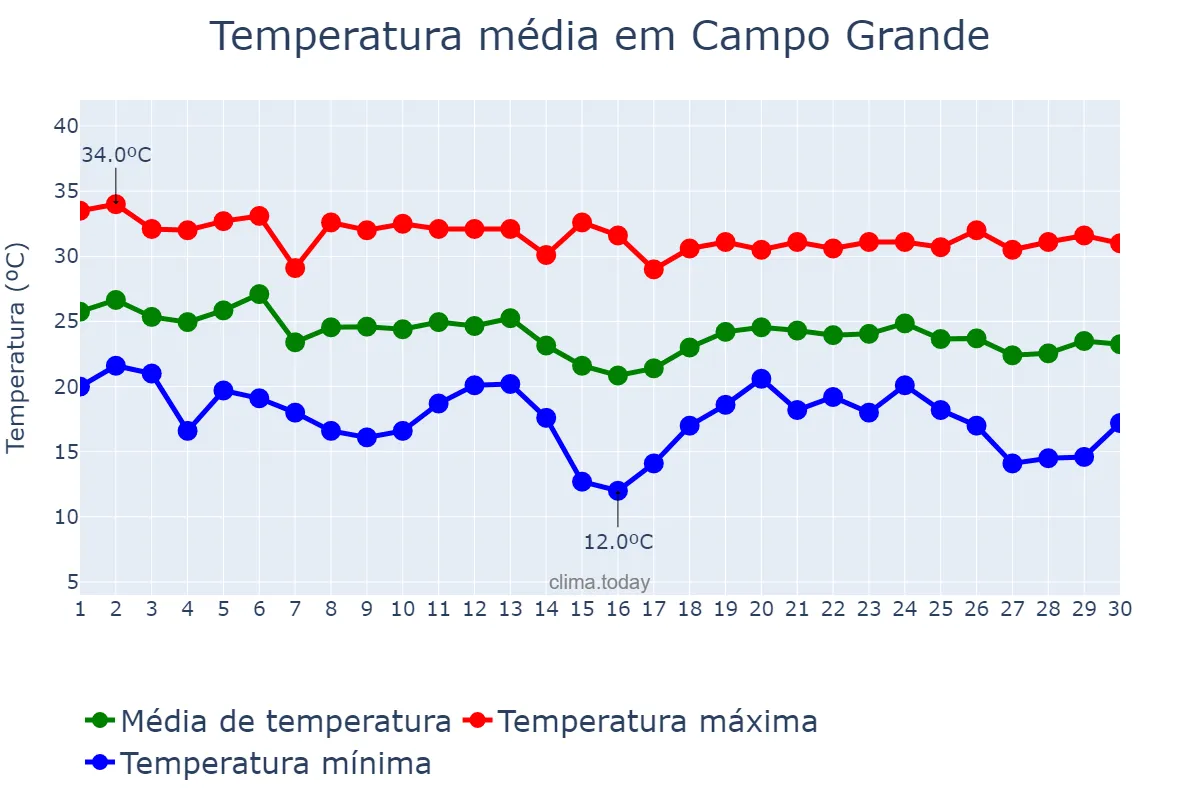Temperatura em abril em Campo Grande, MS, BR