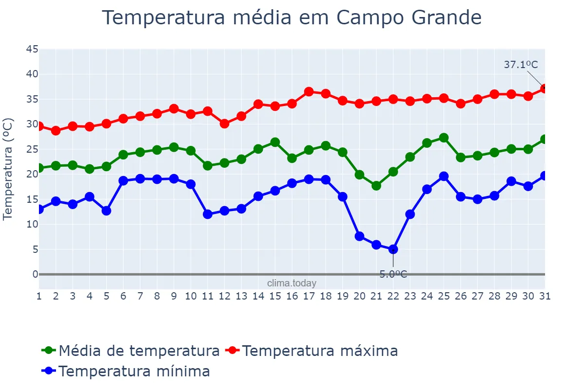 Temperatura em agosto em Campo Grande, MS, BR