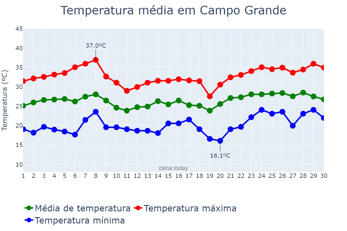 Temperatura em novembro em Campo Grande, MS, BR