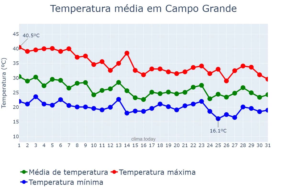 Temperatura em outubro em Campo Grande, MS, BR