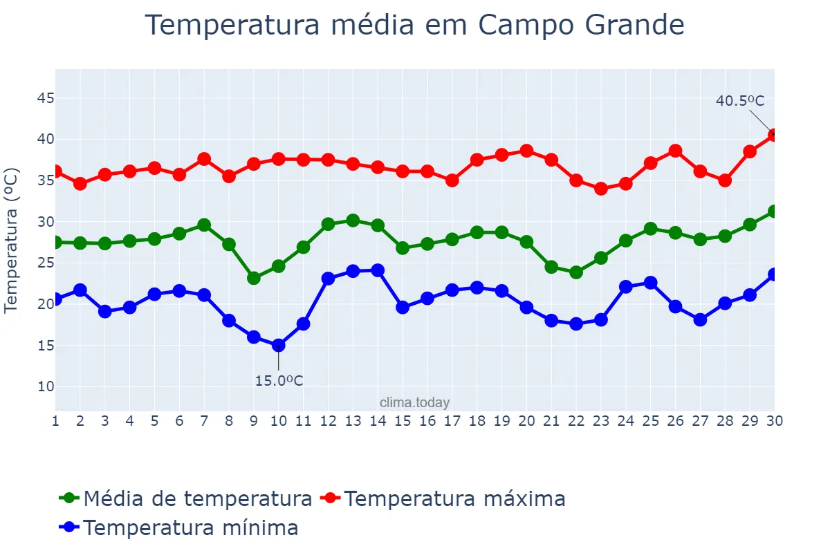 Temperatura em setembro em Campo Grande, MS, BR