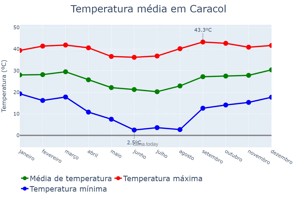 Temperatura anual em Caracol, MS, BR