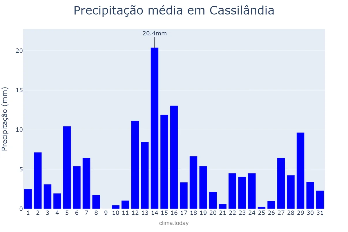 Precipitação em dezembro em Cassilândia, MS, BR