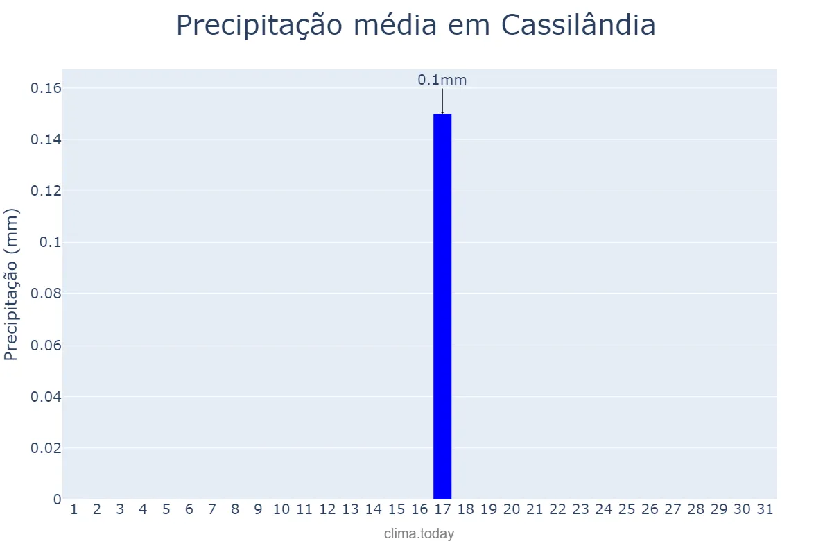 Precipitação em julho em Cassilândia, MS, BR