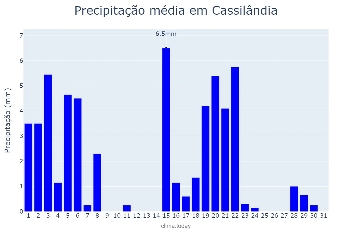 Precipitação em marco em Cassilândia, MS, BR