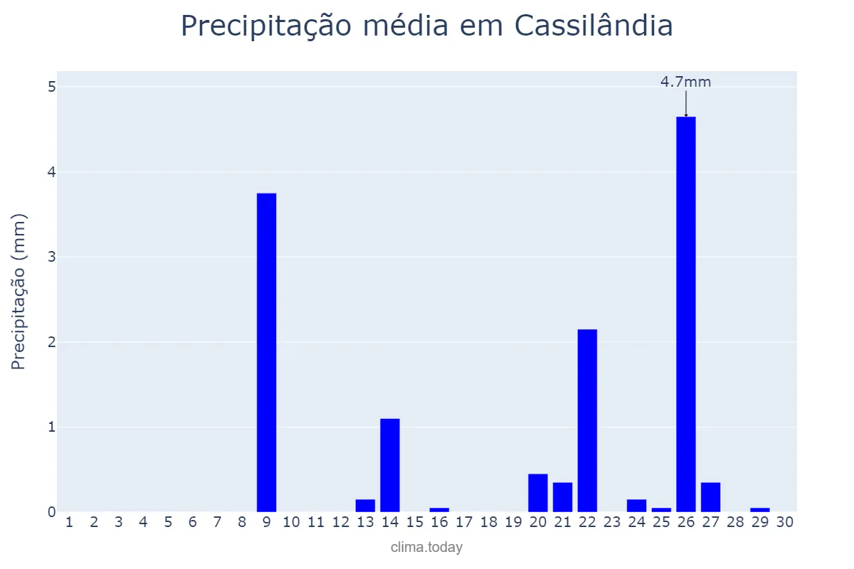Precipitação em setembro em Cassilândia, MS, BR