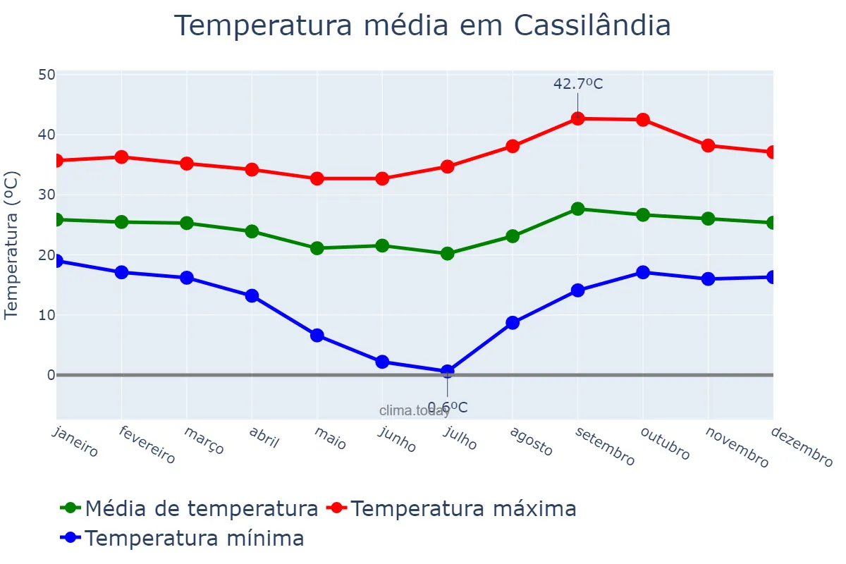 Temperatura anual em Cassilândia, MS, BR