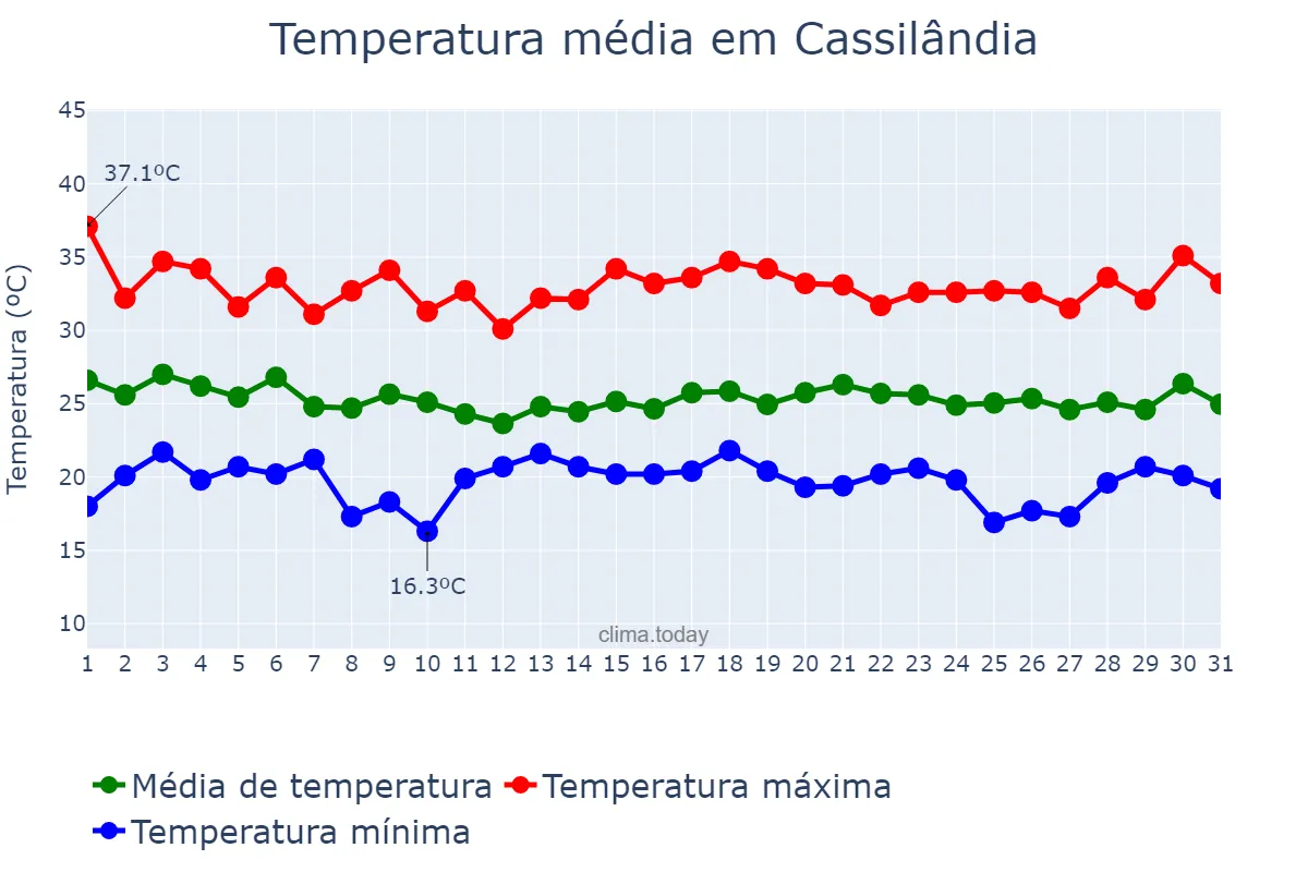 Temperatura em dezembro em Cassilândia, MS, BR