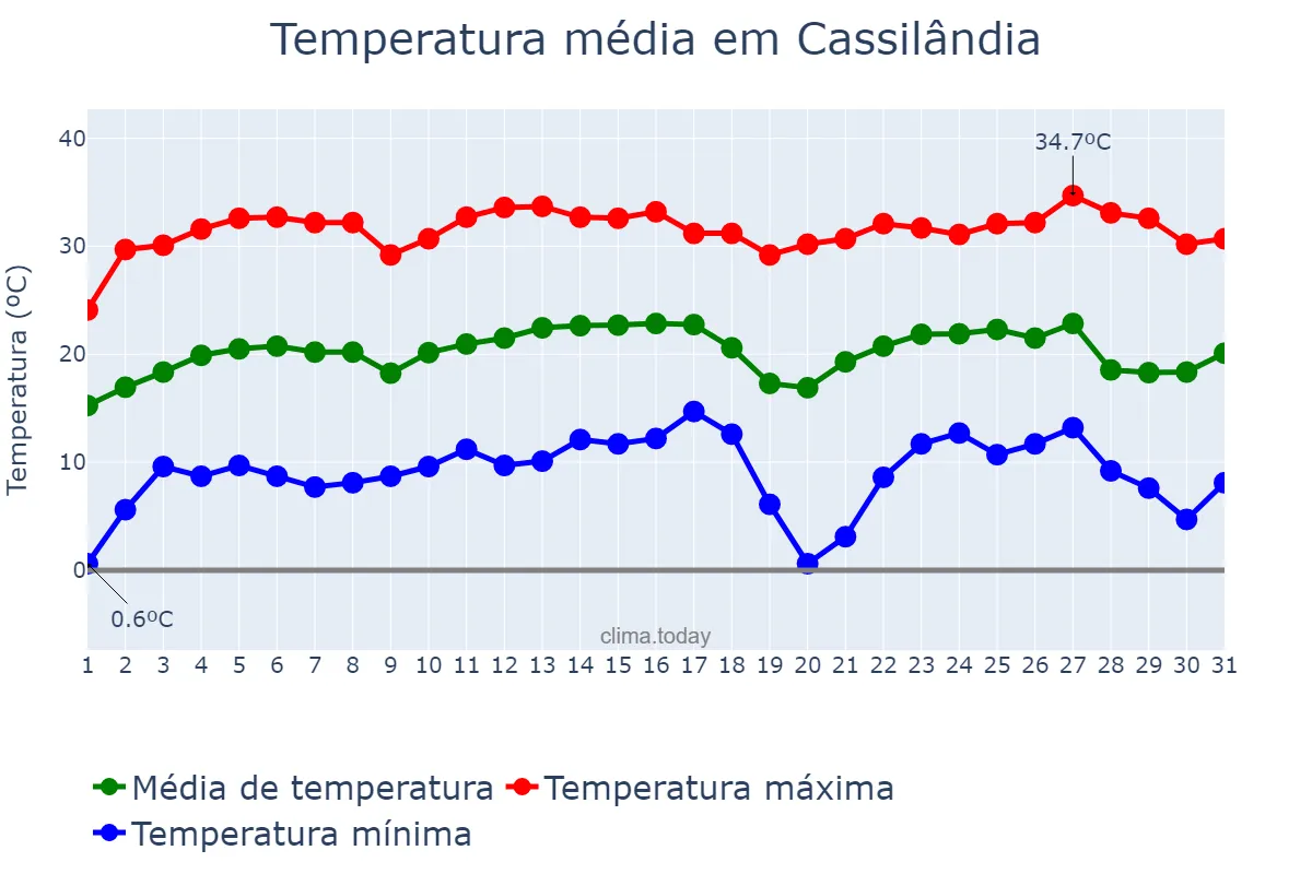 Temperatura em julho em Cassilândia, MS, BR