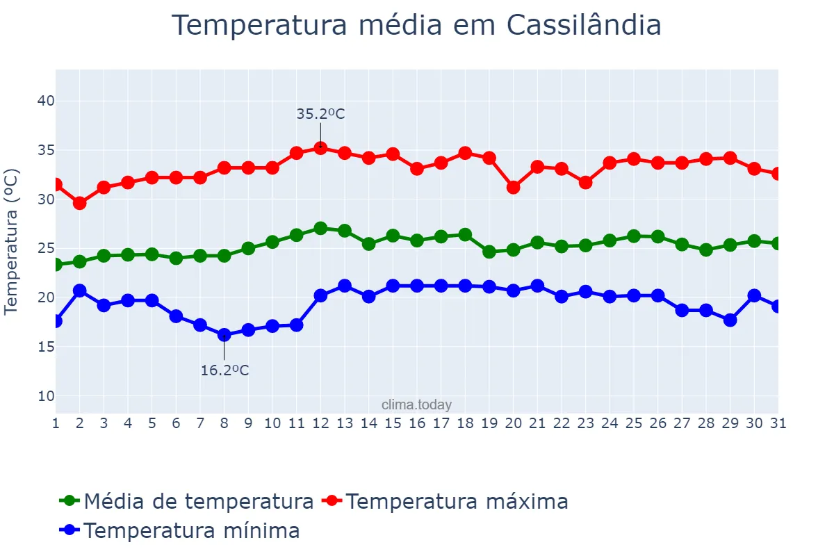 Temperatura em marco em Cassilândia, MS, BR