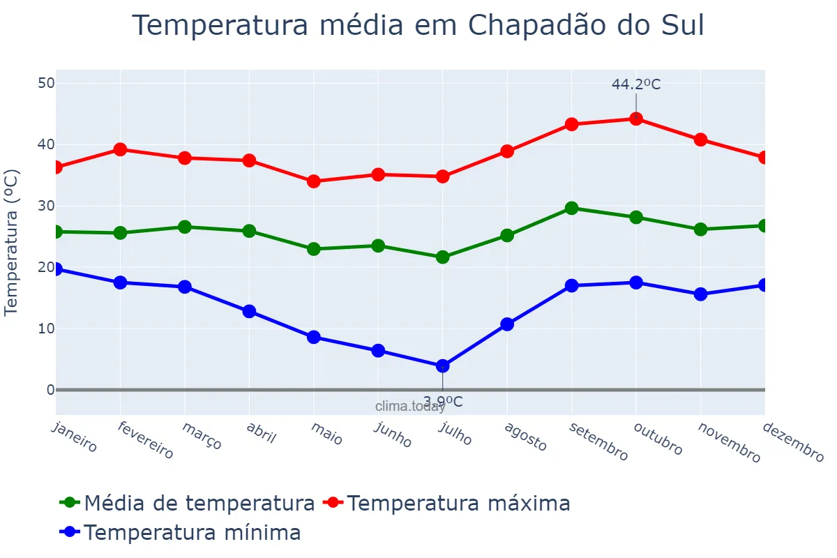 Temperatura anual em Chapadão do Sul, MS, BR