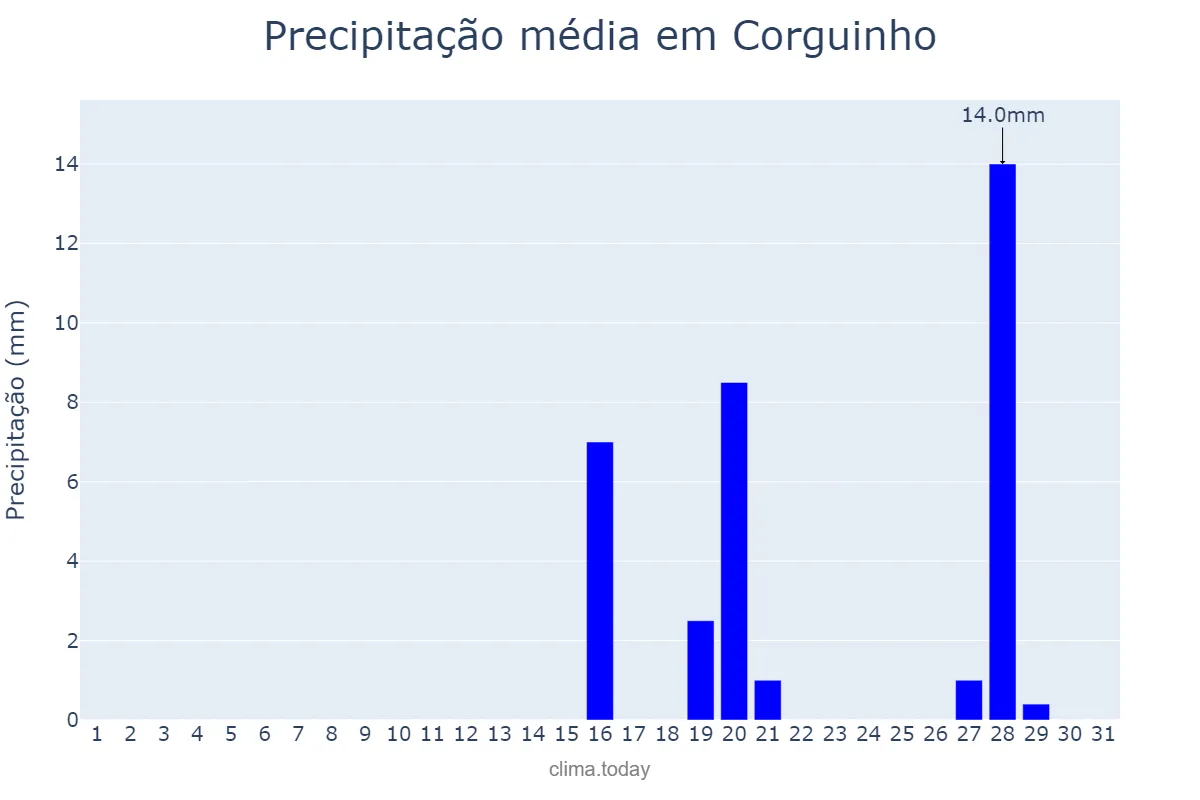Precipitação em agosto em Corguinho, MS, BR