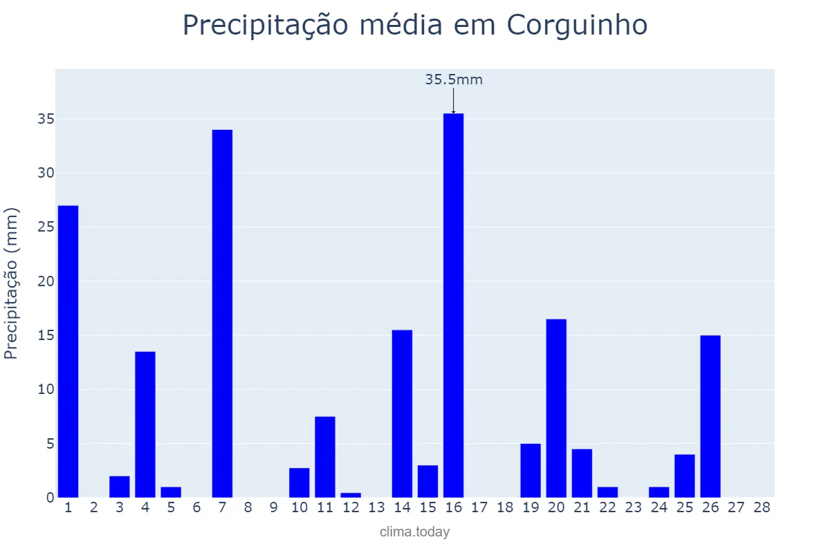 Precipitação em fevereiro em Corguinho, MS, BR