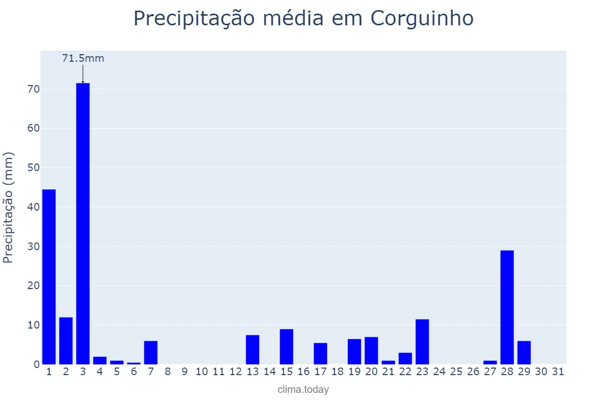 Precipitação em marco em Corguinho, MS, BR