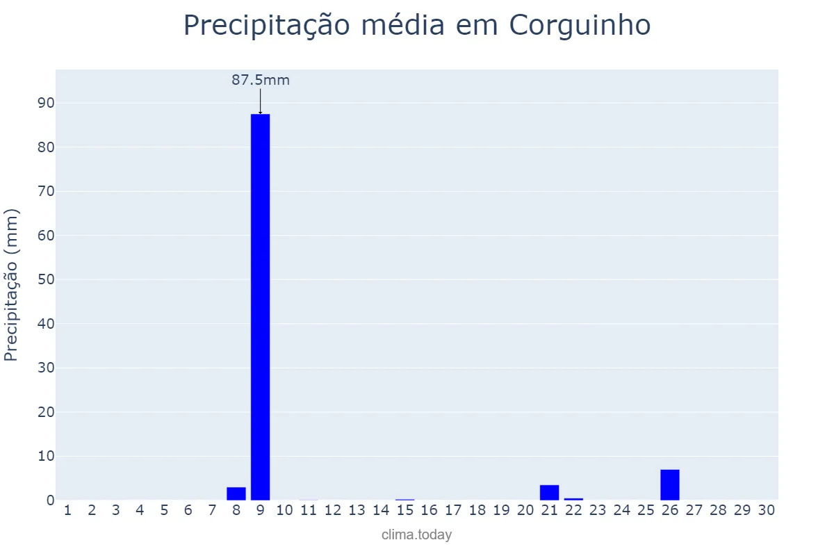 Precipitação em setembro em Corguinho, MS, BR