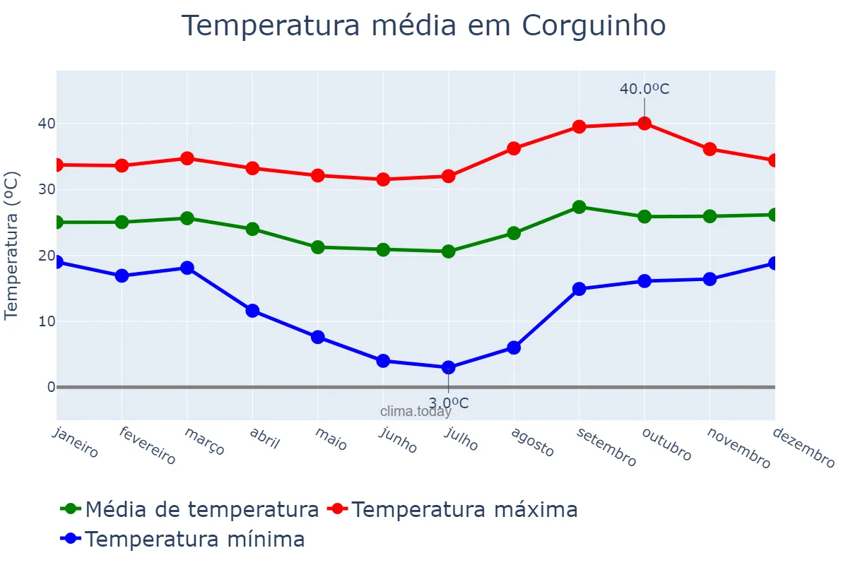 Temperatura anual em Corguinho, MS, BR