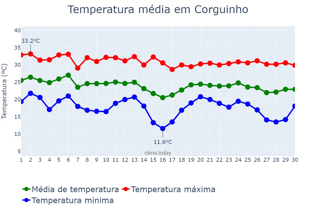 Temperatura em abril em Corguinho, MS, BR