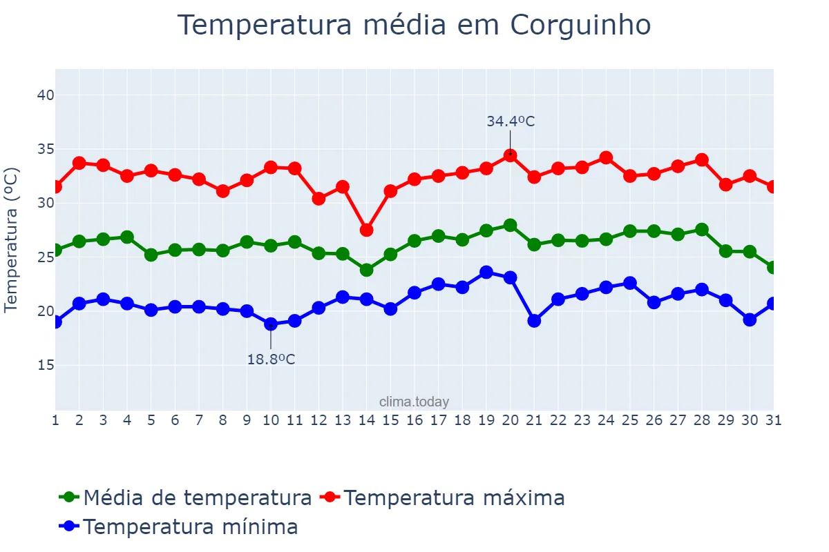 Temperatura em dezembro em Corguinho, MS, BR