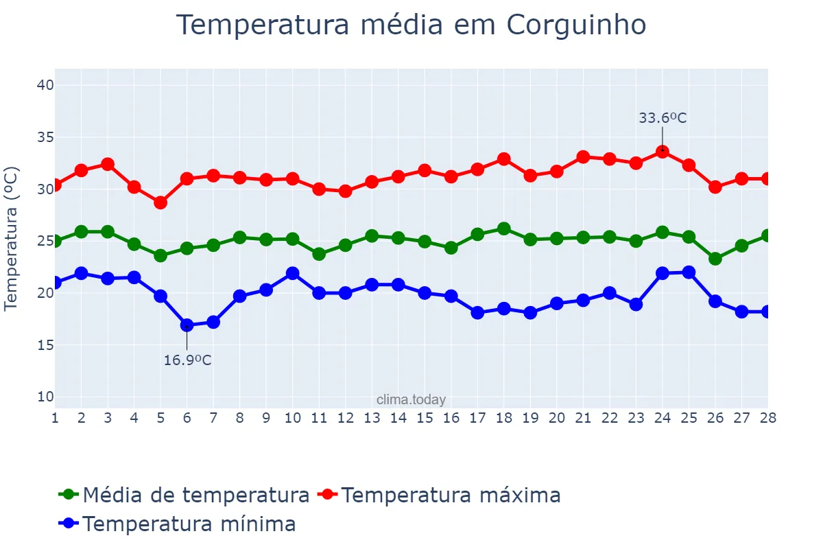 Temperatura em fevereiro em Corguinho, MS, BR