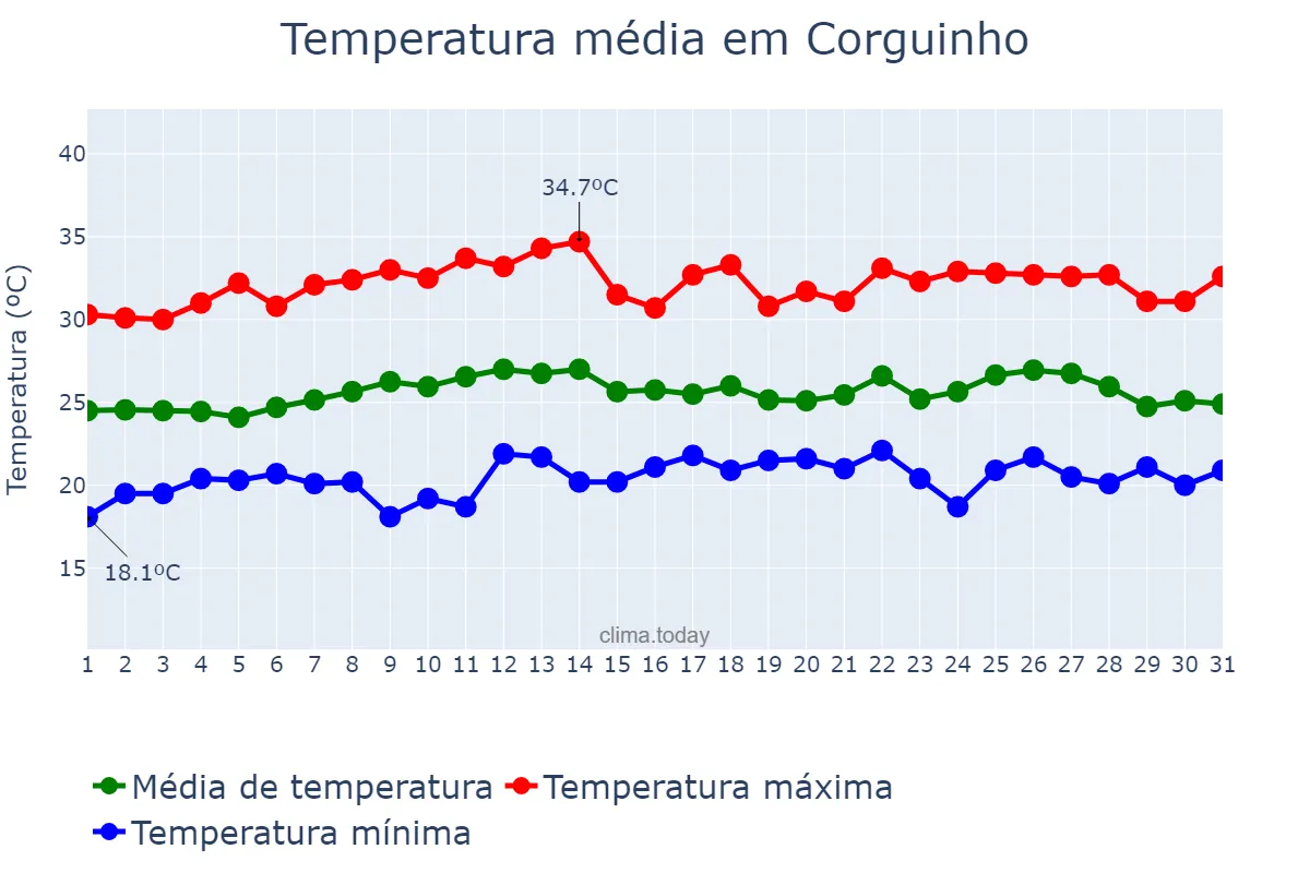 Temperatura em marco em Corguinho, MS, BR