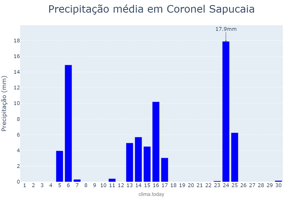 Precipitação em abril em Coronel Sapucaia, MS, BR
