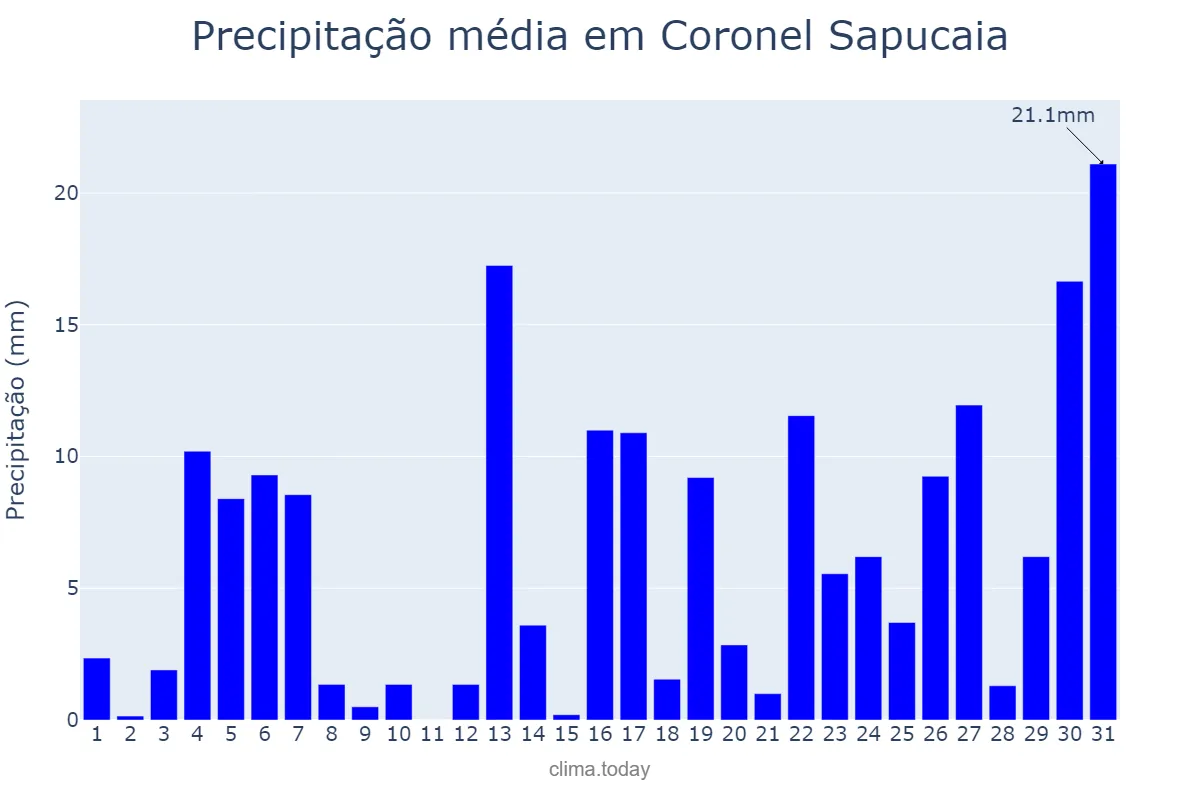 Precipitação em janeiro em Coronel Sapucaia, MS, BR