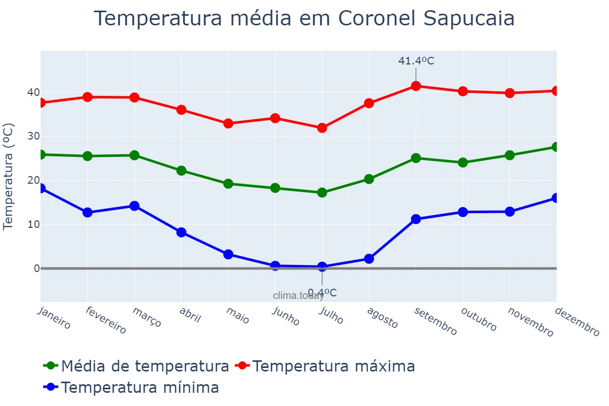 Temperatura anual em Coronel Sapucaia, MS, BR