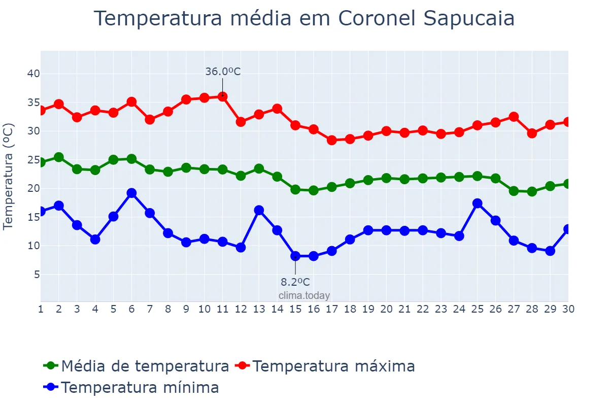 Temperatura em abril em Coronel Sapucaia, MS, BR