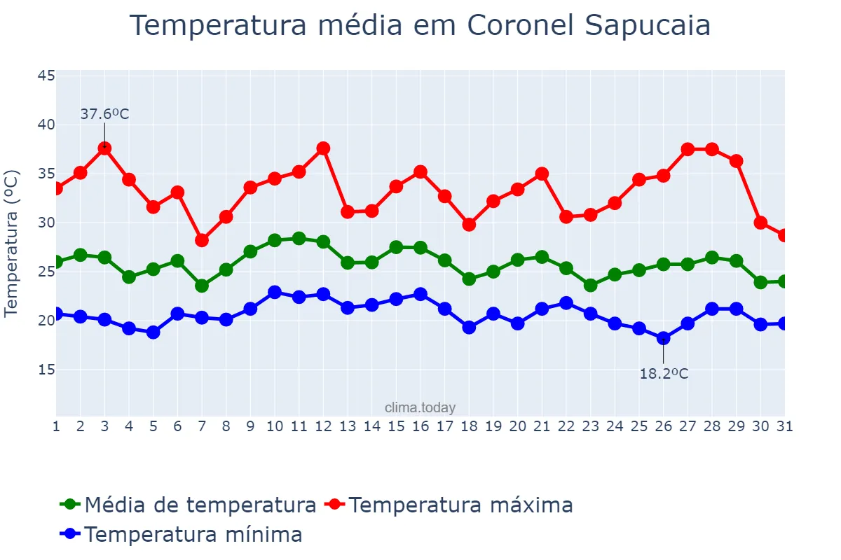 Temperatura em janeiro em Coronel Sapucaia, MS, BR