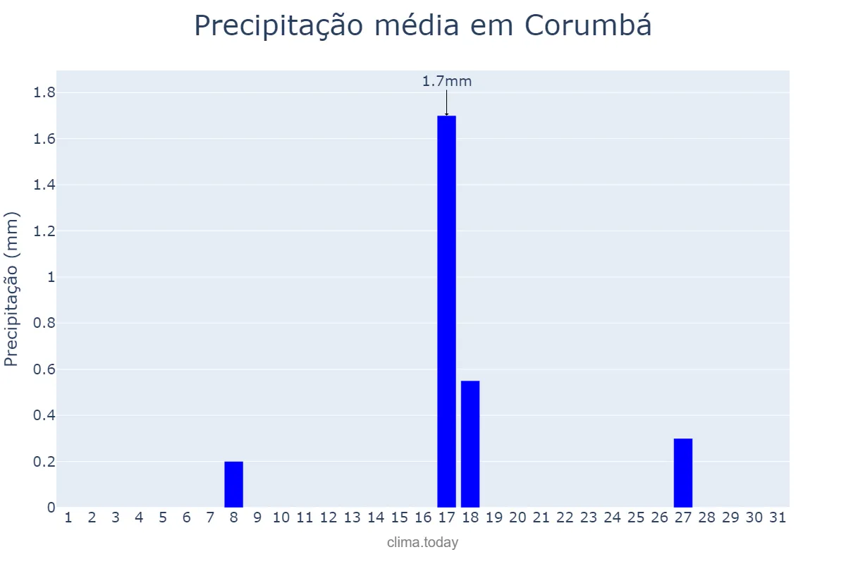 Precipitação em julho em Corumbá, MS, BR