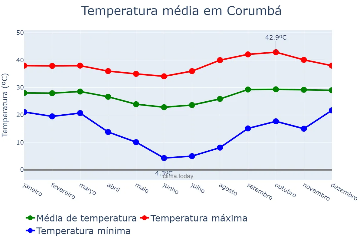 Temperatura anual em Corumbá, MS, BR