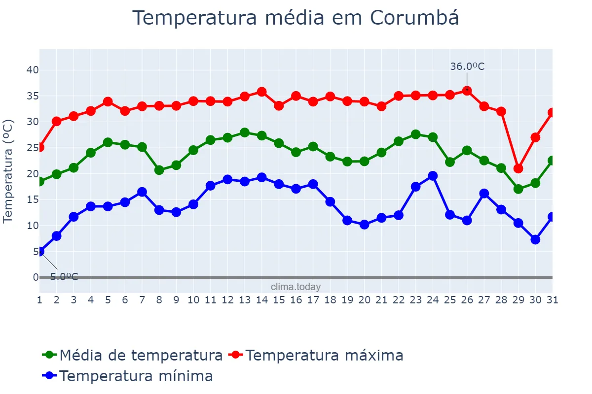 Temperatura em julho em Corumbá, MS, BR